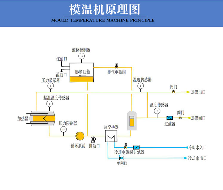 壓鑄模溫機(jī)原理圖 壓鑄模溫機(jī)原理圖
